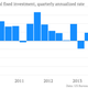 Image for article titled Seven charts showing awful first-quarter US economic growth